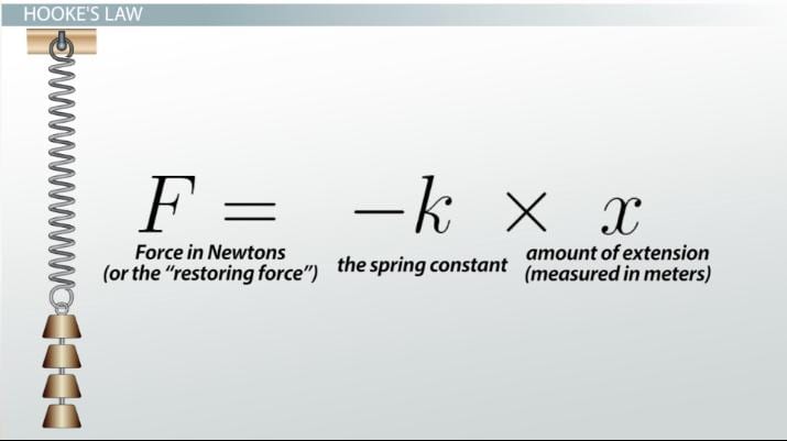 What Is Spring Constant And How Is The Formula Calculated 